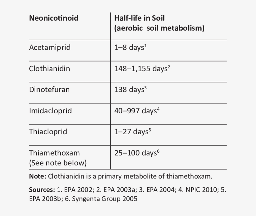 1 Half-life In Soil Of Neonicotinoids - Soil, transparent png