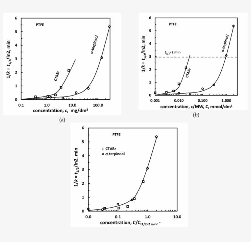 Half-life Curves For Flotation Of Ptfe In The Presence - Curve, transparent png