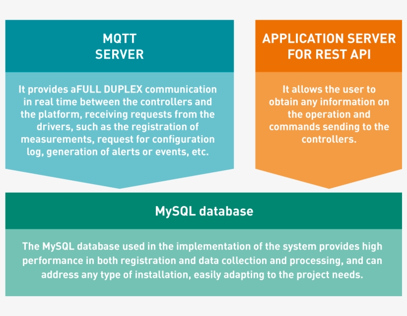 Main Features Of Our Cloud - Orange, transparent png