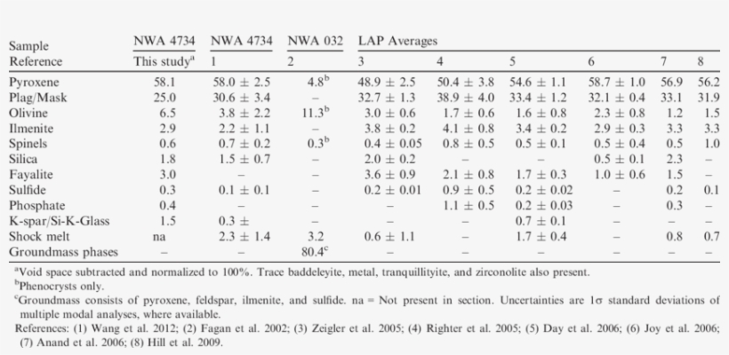 Modal Mineralogy Of Nwa 4734, Nwa 032, And The Lap - Number, transparent png