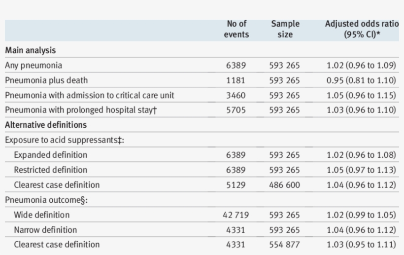 Association Of Pneumonia With Taking Gastric Acid Suppressants - Number, transparent png