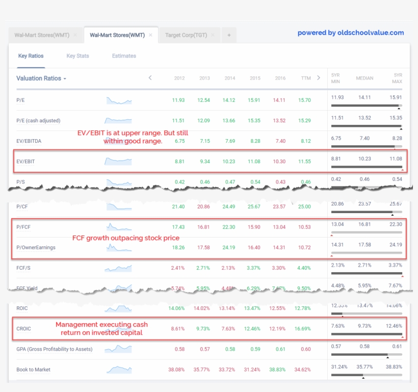 Wmt Valuation Ratio Trends - Nyse:wmt, transparent png