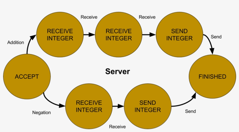 Reciprocal Finite-state Machines - Diagram, transparent png