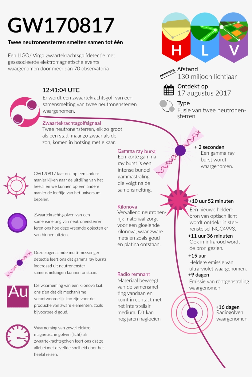Dutch Language Infographic (infographic Nl - Ligo Infographic, transparent png