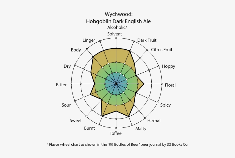 I Have Had This Beer From A Bottle - Beer Flavour Spider Graph, transparent png