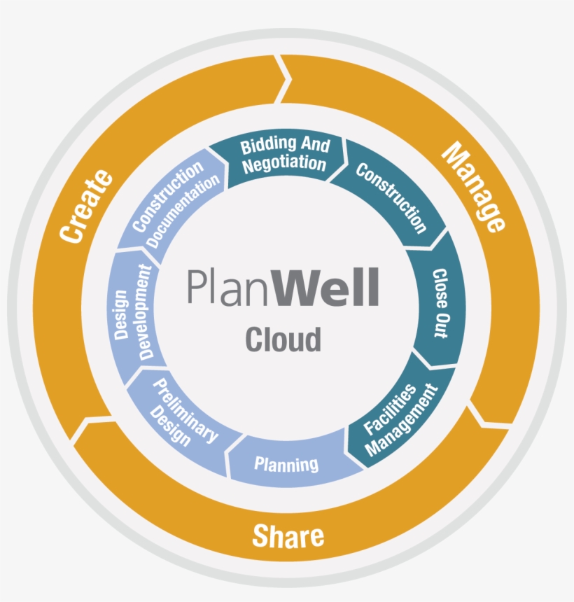 Planwellcircle - Infographic, transparent png