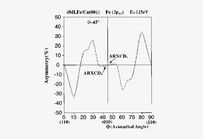 Spin Summed Angle Resolved Circular Dichroism For Positive - Line, transparent png