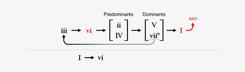 Roman Numeral Is 6 And Because It's Lower Case We Want - Roman Numeral Chart Music Theory, transparent png