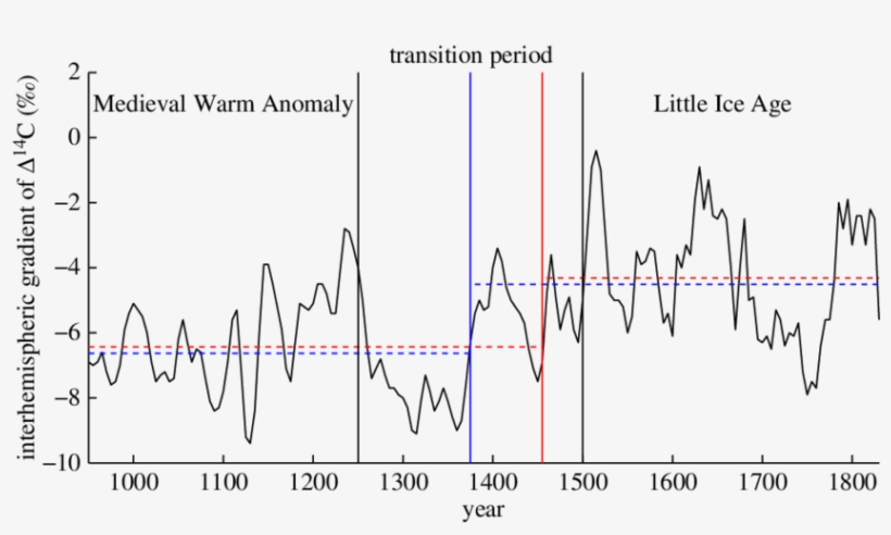 Interhemispheric Gradient Of D 14 C - Plot, transparent png