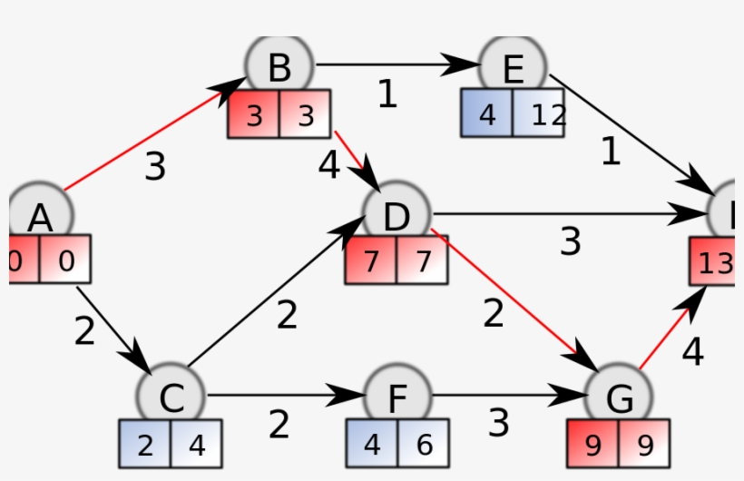Critical Path Algorithm - Kritická Cesta, transparent png