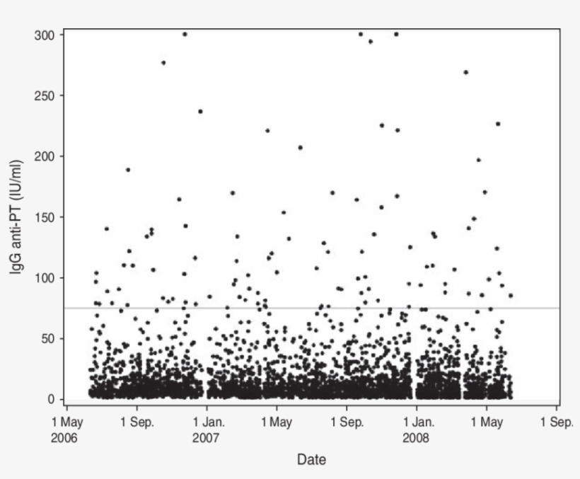 Distribution Of Igg Anti Pt Results According To Date - Plot, transparent png