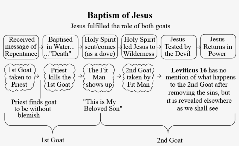 Jesus Fulfilled The Role Of Both Goats - Lesson, transparent png