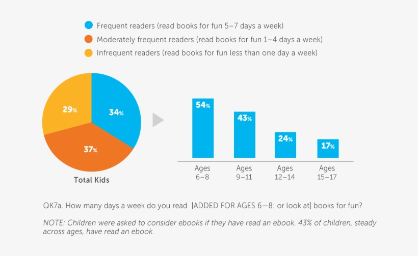 Frequency With Which Children Read Books For Fun Base - Book Report, transparent png