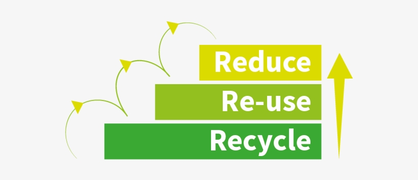 Reduce Reuse Recycle Waste Hierarchy Sustainability - Waste Hierarchy ...