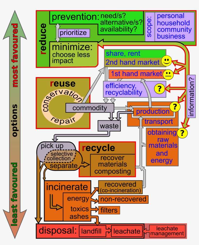 Refusing, Reducing, Reusing, Recycling And Composting - Waste Management, transparent png