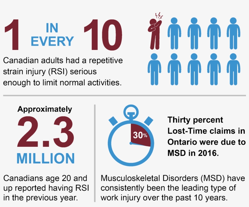 Ergonomics Is Everyone's Concern - Musculoskeletal Disorder, transparent png