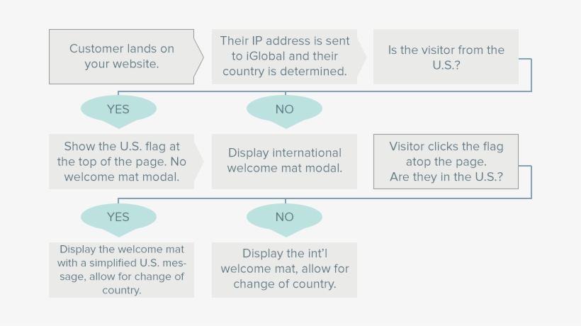 Iglobal Welcome Mat Logic - Door Mats, transparent png