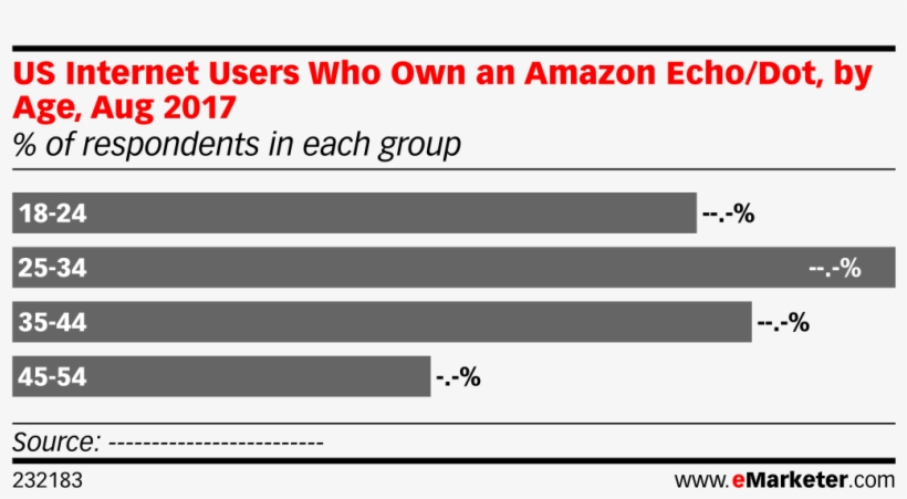 Us Internet Users Who Own An Amazon Echo/dot, By Age, - Instagram Users In Uk 2018, transparent png