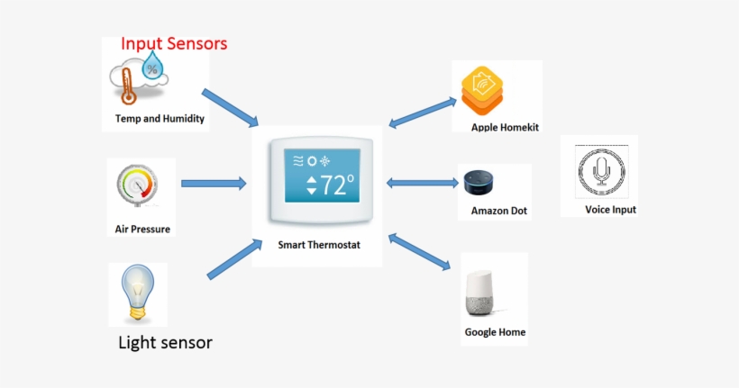 Thanks In Part To The New Sophistication Of Voice-controlled - Homekit, transparent png
