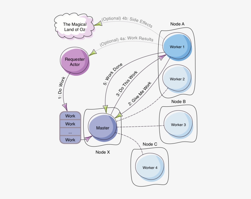 Fig Dispatcher Balancing - Akka Dispatcher, transparent png