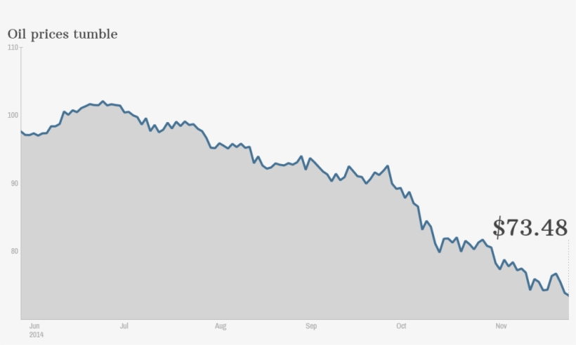 Oil Prices 27 11 - Price, transparent png