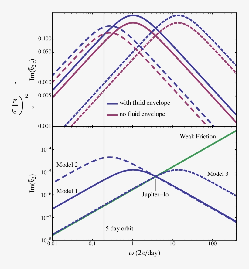 Theoretical Curves For The Tidal Love Number Of A Jupiter-mass - Love Number, transparent png