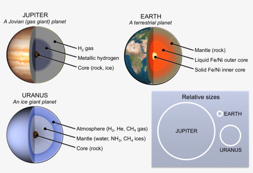 8 Three Types Of Planets - Planet, transparent png