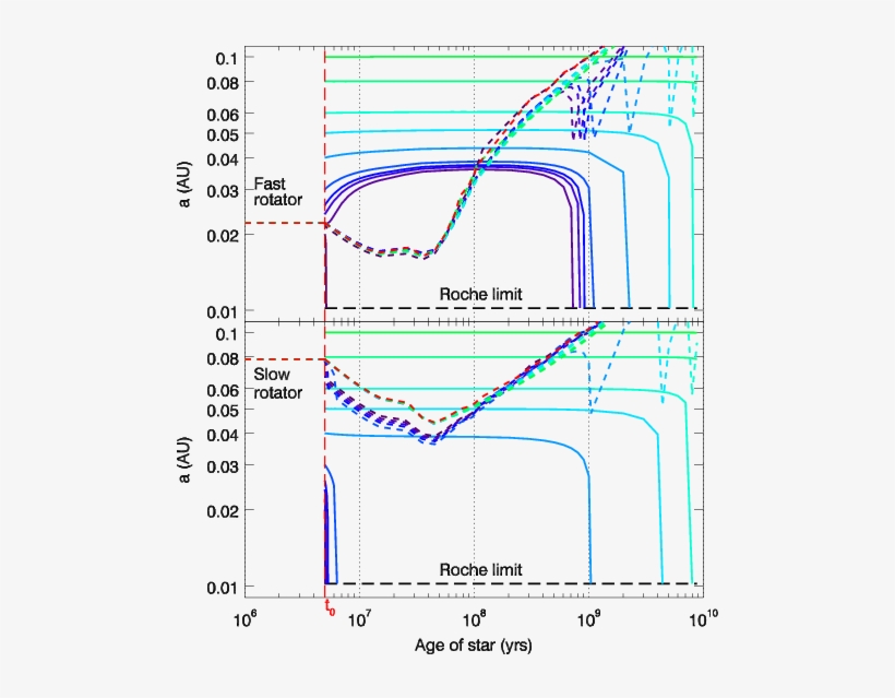 Tidal Evolution Of A Jupiter Mass Planet Starting At - Diagram, transparent png