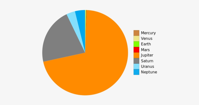 Jupiter Is A Behemoth Of Planetary Mass In Our Solar - Pie Chart Planet Mass, transparent png