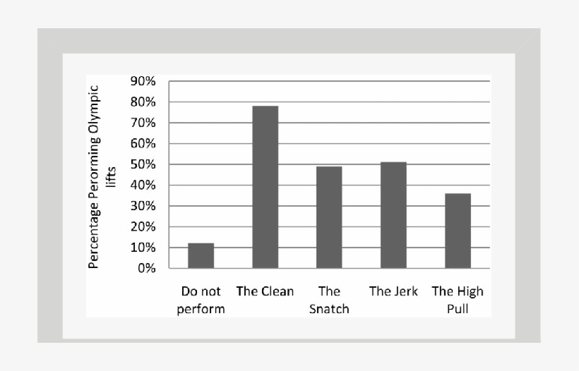 Percentage Of Strongman Competitors Who Perform Olympic - Number, transparent png