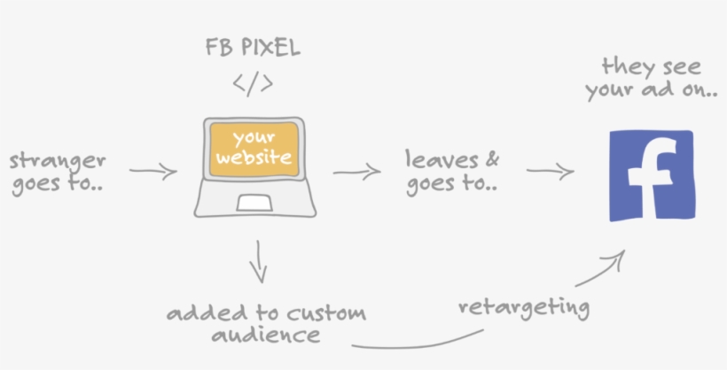 News Feed Visibility “likers” Have More Friends Likes - Facebook Pixel How It Works, transparent png