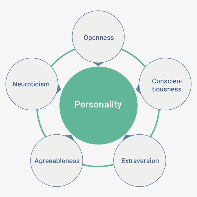 Personality Traits - Big Five Personality Traits, transparent png