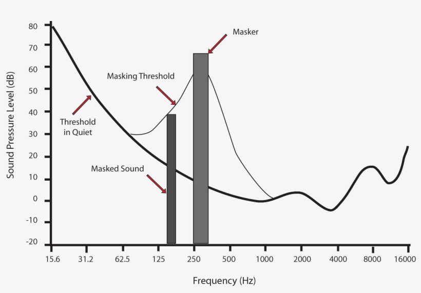 Audio Mask Graph - Gas Filled Detector, transparent png