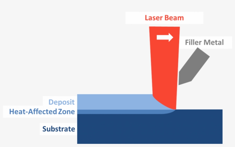 What Is Laser Cladding - Graphic Design, transparent png