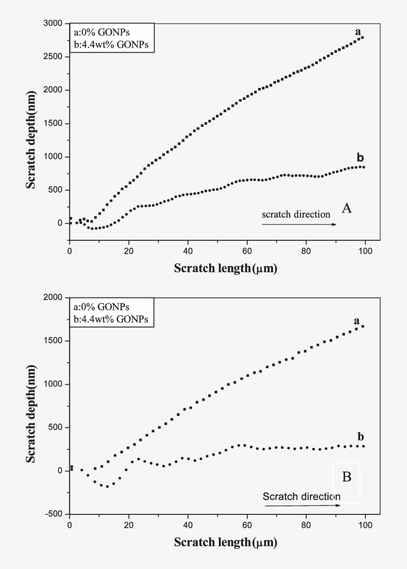 Nano-scratch Depth Profiles For The Pu And The - Diagram, transparent png