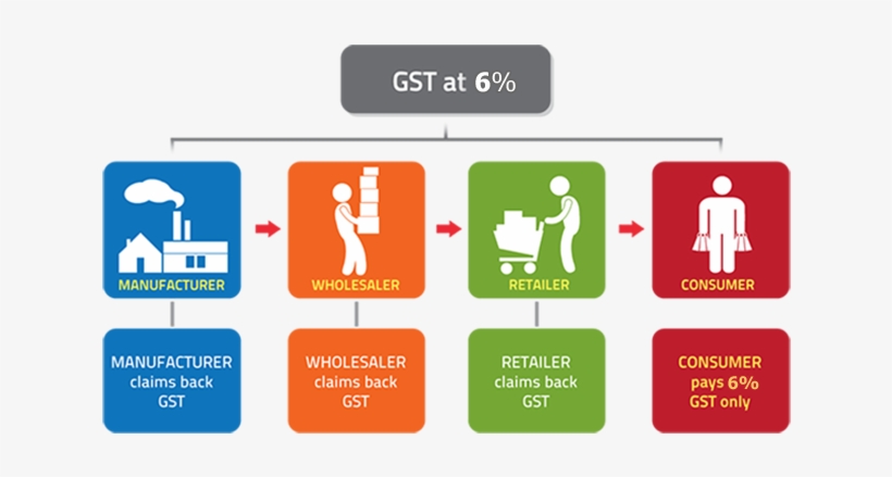 How Gst Is Charged And Collected At The Wholesale Level - Gst Chain Of Supply, transparent png