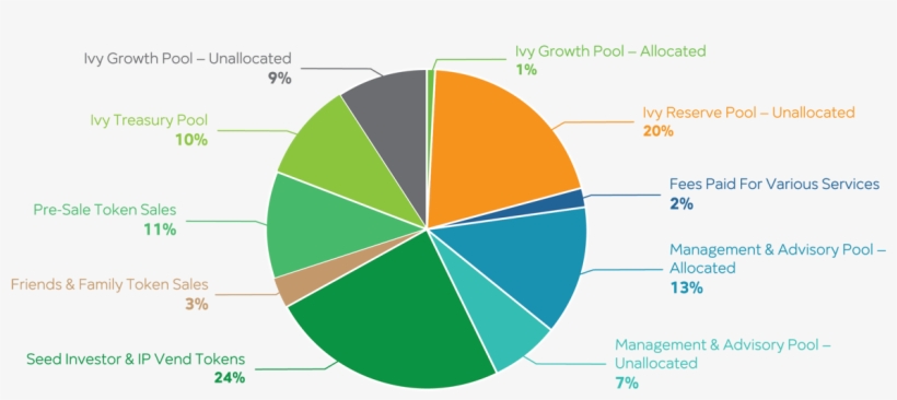 Ivy Token Distribution - Distribution, transparent png