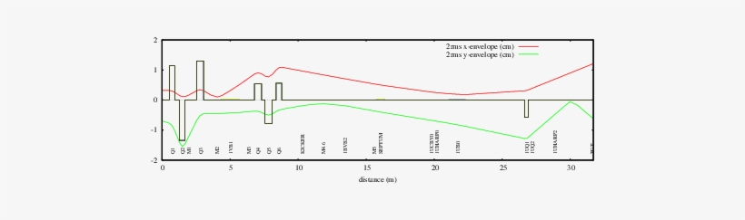Beam Envelope Plot Of Beamline 1v And 1u Calculated - Diagram, transparent png
