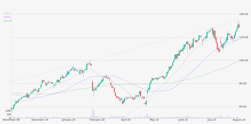 Daily Candlestick Chart Of Wayfair Inc Up To Friday, - Plot, transparent png