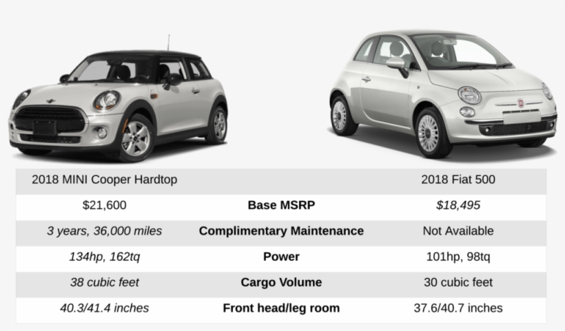 Schedule Your Test Drive Today With Mini Of San Francisco - Fiat Vs Mini Cooper 2018, transparent png