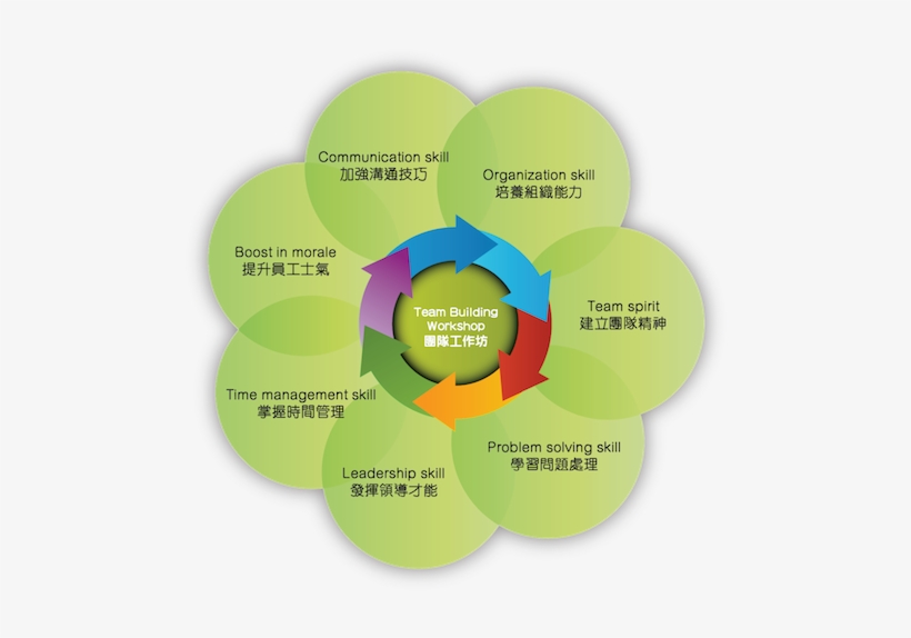 What Can Be Gained From Workshops - Team Building Workshop, transparent png