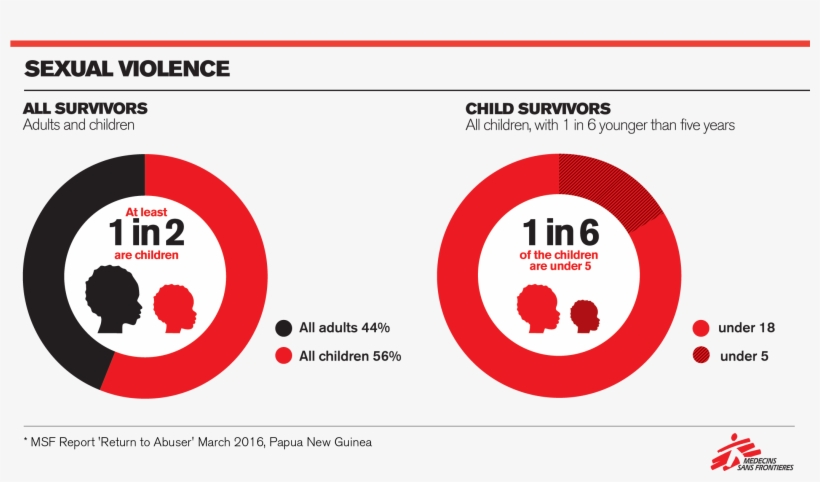 It Reveals The Repeated, Often Escalating, Violence - Medecins Sans Frontieres, transparent png