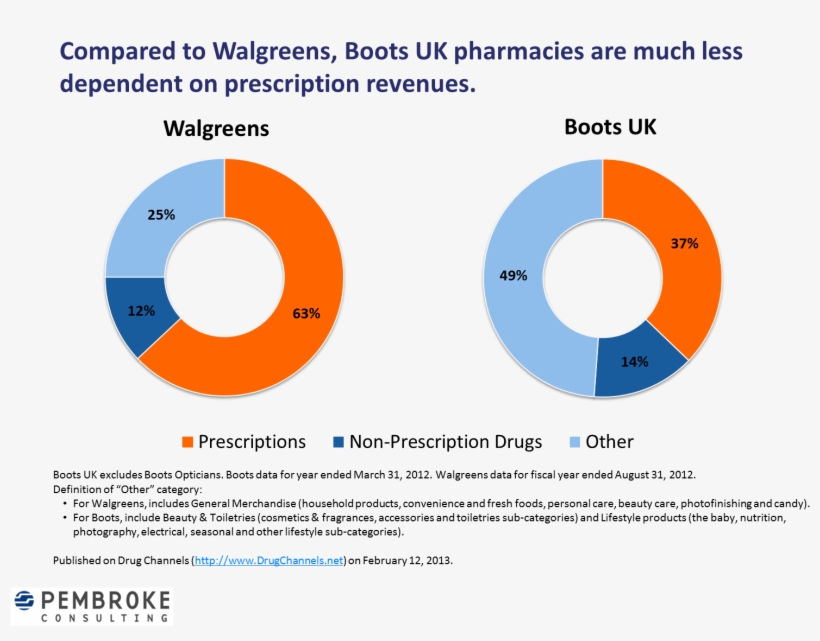 When You Enter A Boots Store, This Disparity Is Immediately - Boots Pharmacy Market Share Uk, transparent png