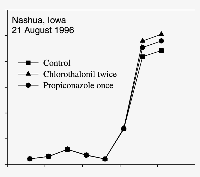Effect Of Fungicide Treatments On The Percentage Of - Diagram, transparent png