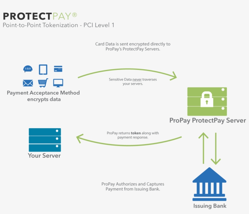 Propay Also Supports Ecommerce Merchants Through Its - Collaboration, transparent png
