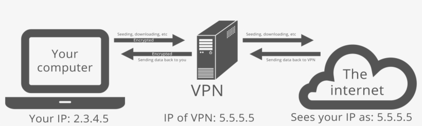 How A Vpn Works - Diagram Of How Vpn Works - 1868x468 PNG Download - PNGkit