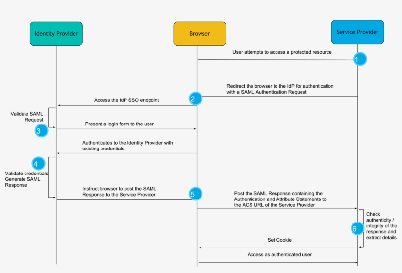 The Authentication Flow Usually Starts With The User - Blog, transparent png
