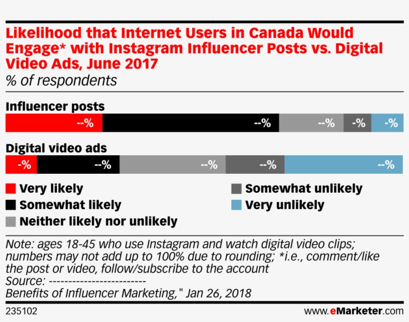 Likelihood That Internet Users In Canada Would Engage* - Social Media Team Size Large Companies, transparent png