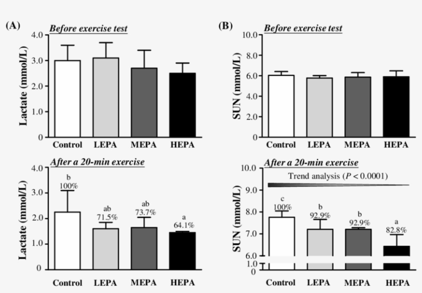 Effect Of Epa On Levels Blood Lactate And Serum Urea - Gal4/uas System, transparent png