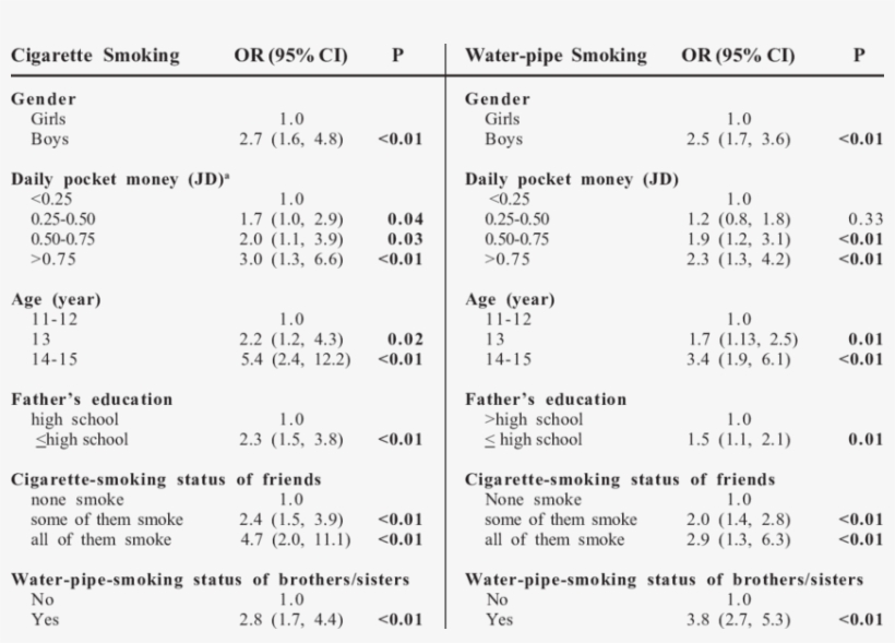 Multivariate Analysis Of Current Cigarettes And Water - Cigarette, transparent png